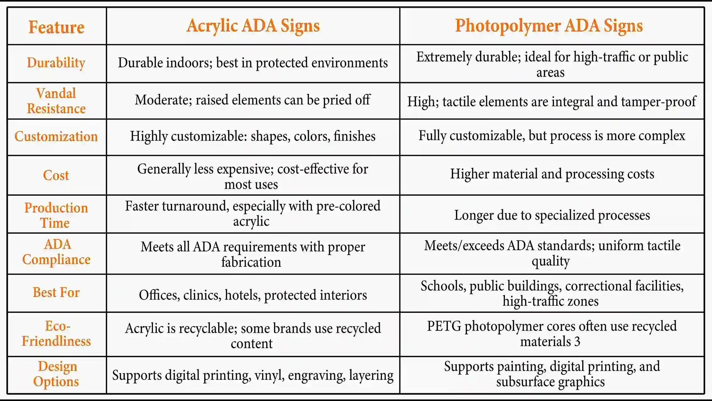 Choosing Between Acrylic or Photopolymer ADA Signs 1 Acrylic ADA Signs vs. Photopolymer ADA Signs (A Side-by-Side Comparison)