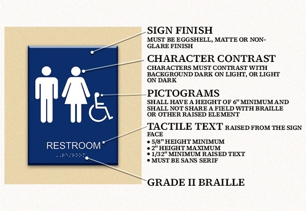 ADA-compliant restroom sign with male, female, and wheelchair pictograms, featuring labeled annotations